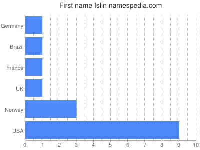 Vornamen Islin