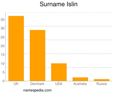 Surname Islin