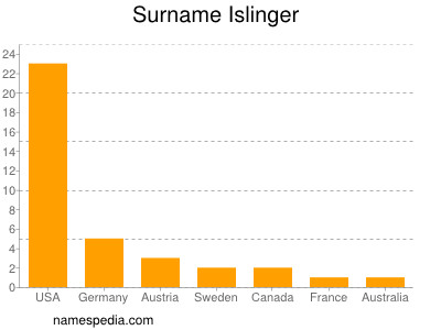 Familiennamen Islinger