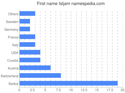 Vornamen Isljam