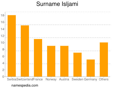 Familiennamen Isljami