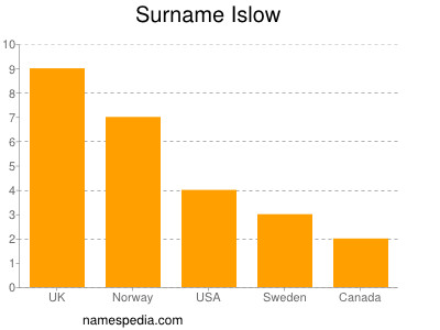 Familiennamen Islow