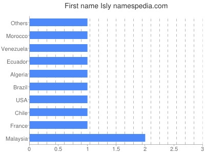 prenom Isly