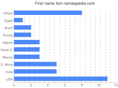 Given name Ism