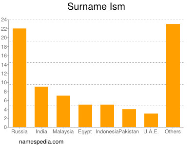 Surname Ism