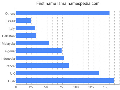 prenom Isma