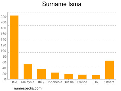 Familiennamen Isma