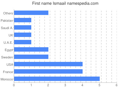 prenom Ismaail