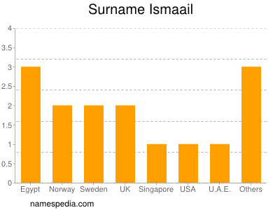 Familiennamen Ismaail