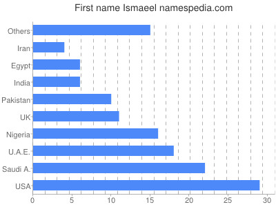 prenom Ismaeel