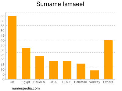 Surname Ismaeel