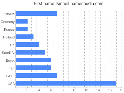 Given name Ismaeil