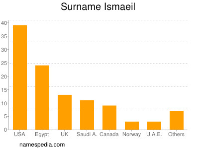 Familiennamen Ismaeil