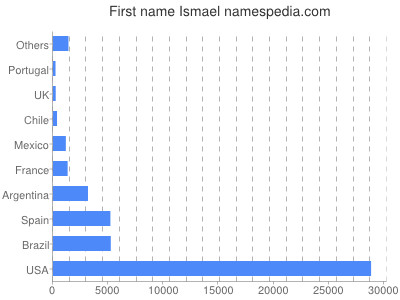 Given name Ismael