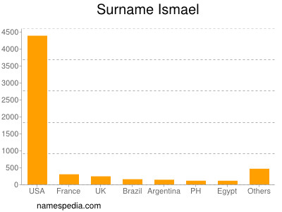 Surname Ismael