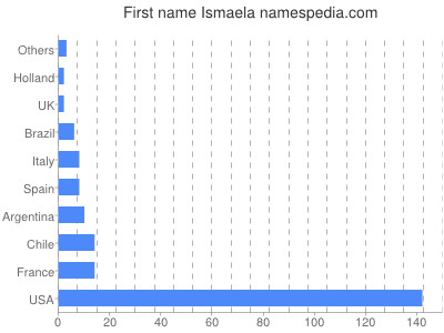 prenom Ismaela