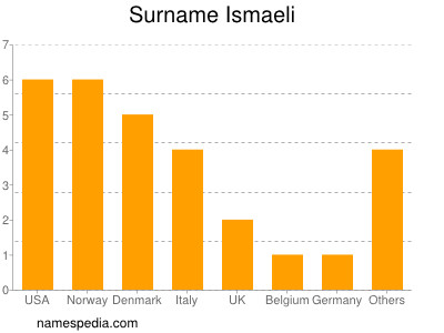 Surname Ismaeli