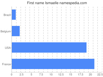 prenom Ismaelle