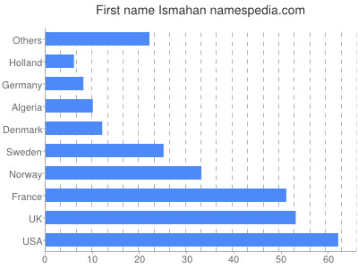 prenom Ismahan