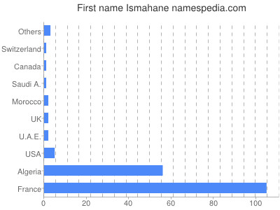 prenom Ismahane