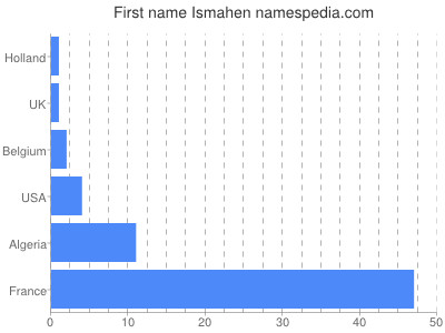 Vornamen Ismahen