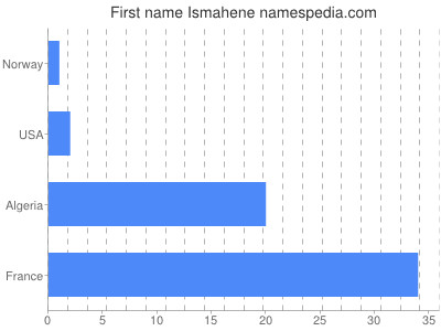 Given name Ismahene