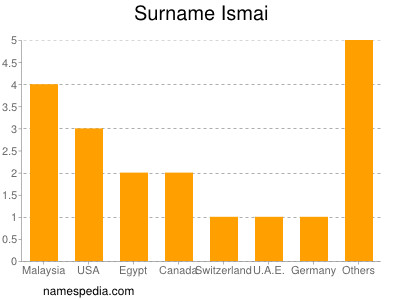 Surname Ismai