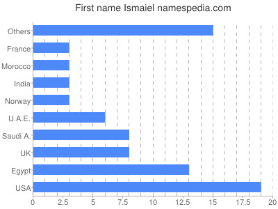 Given name Ismaiel