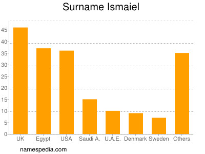 nom Ismaiel