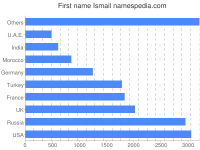 prenom Ismail