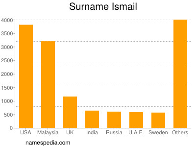 Familiennamen Ismail