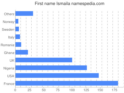 Vornamen Ismaila
