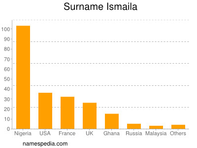 Familiennamen Ismaila