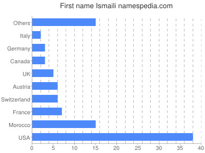 Given name Ismaili