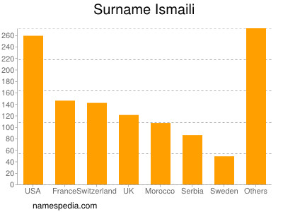 Familiennamen Ismaili