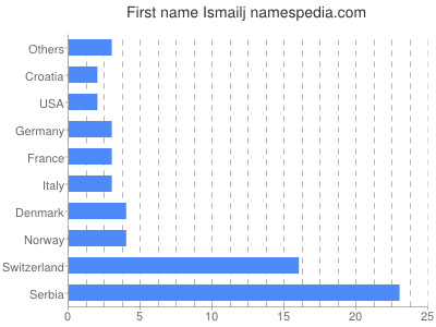 prenom Ismailj