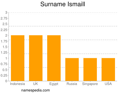 Familiennamen Ismaill