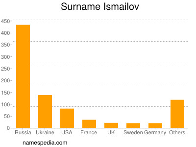 Surname Ismailov