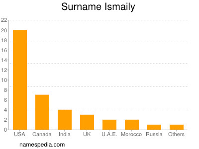 nom Ismaily