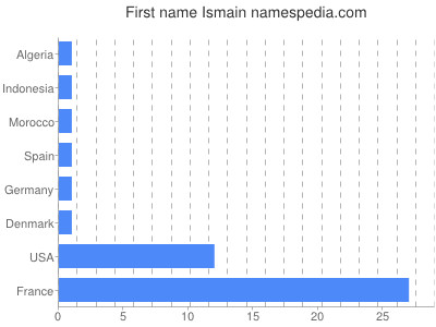 Given name Ismain