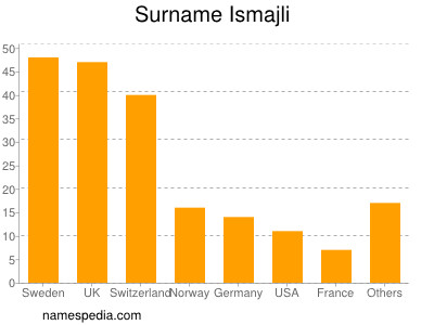 Surname Ismajli