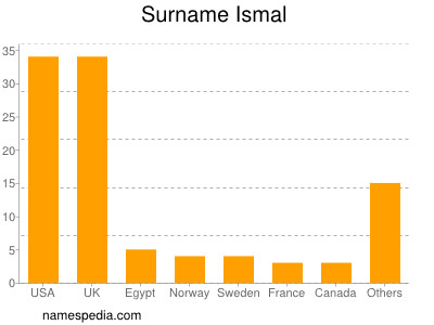 Familiennamen Ismal