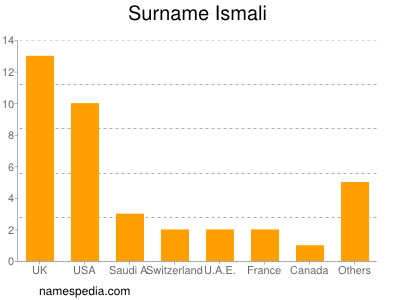 Familiennamen Ismali