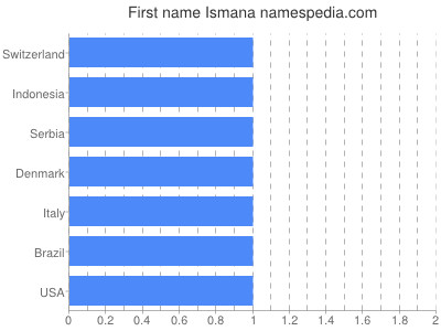 prenom Ismana