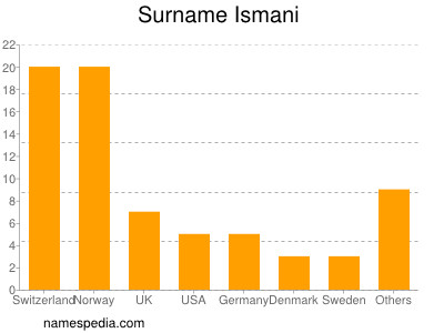 Surname Ismani