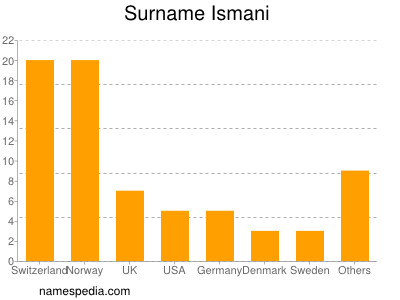 Familiennamen Ismani