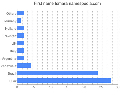 prenom Ismara