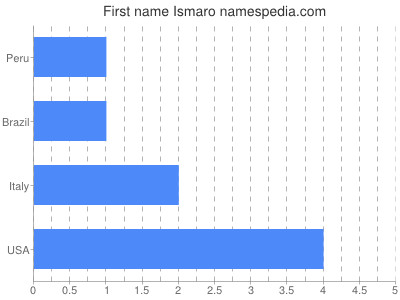 Given name Ismaro