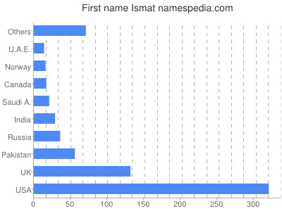 Given name Ismat