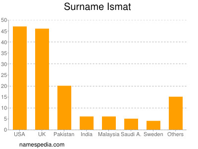 Surname Ismat